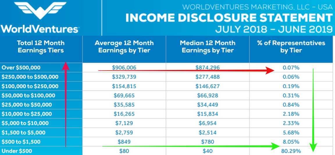 world ventures scam pyramid scheme review