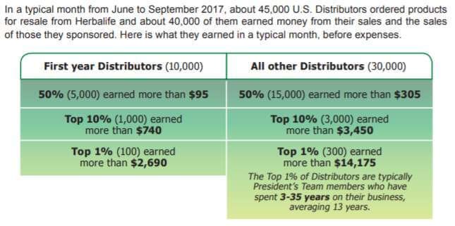 how to make money with herbalife